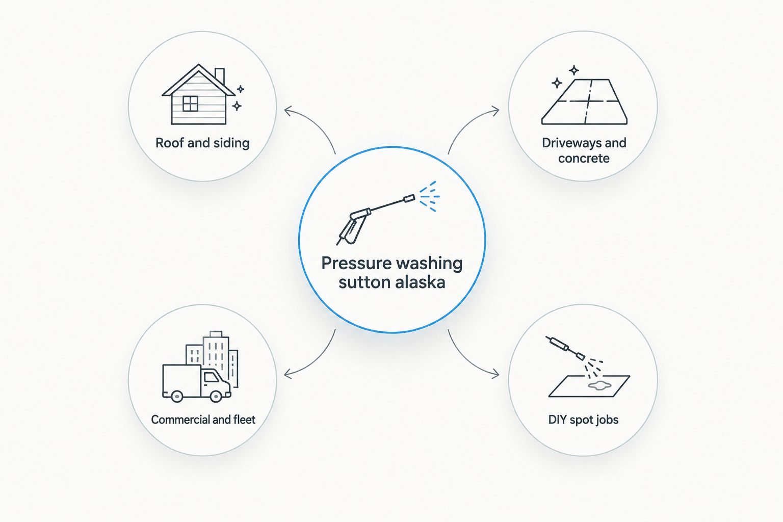 Diagram showing four pressure washing categories branching from a central hub