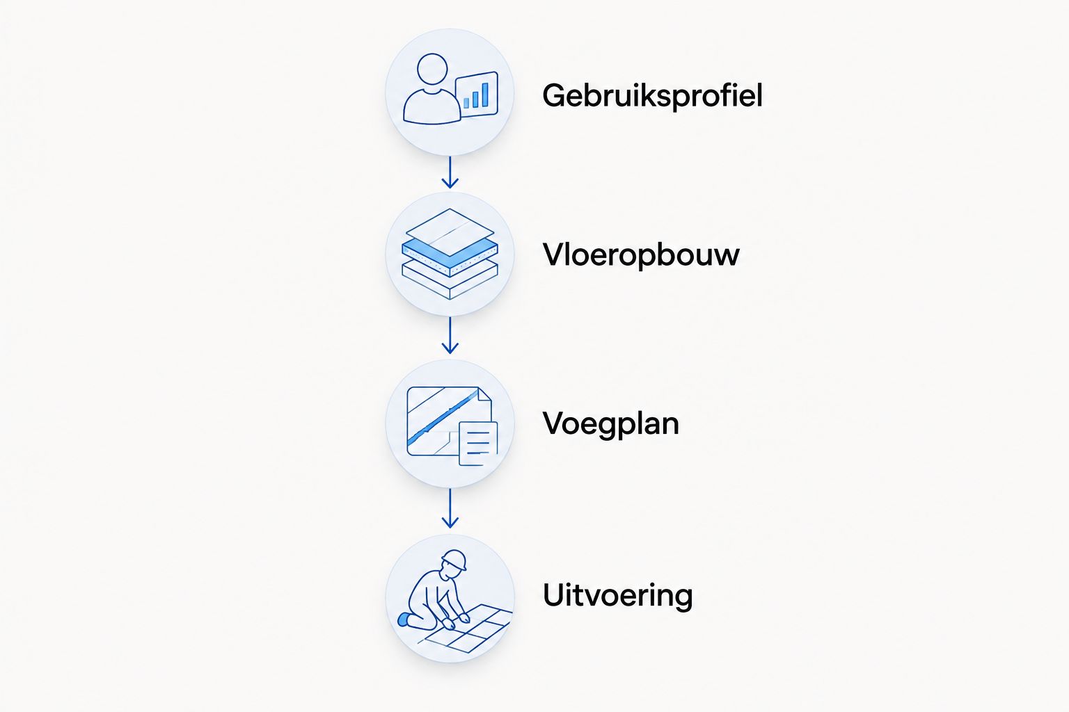 Vier beslispunten voor een industriële betonvloer: gebruiksprofiel, vloeropbouw, voegplan en uitvoering.