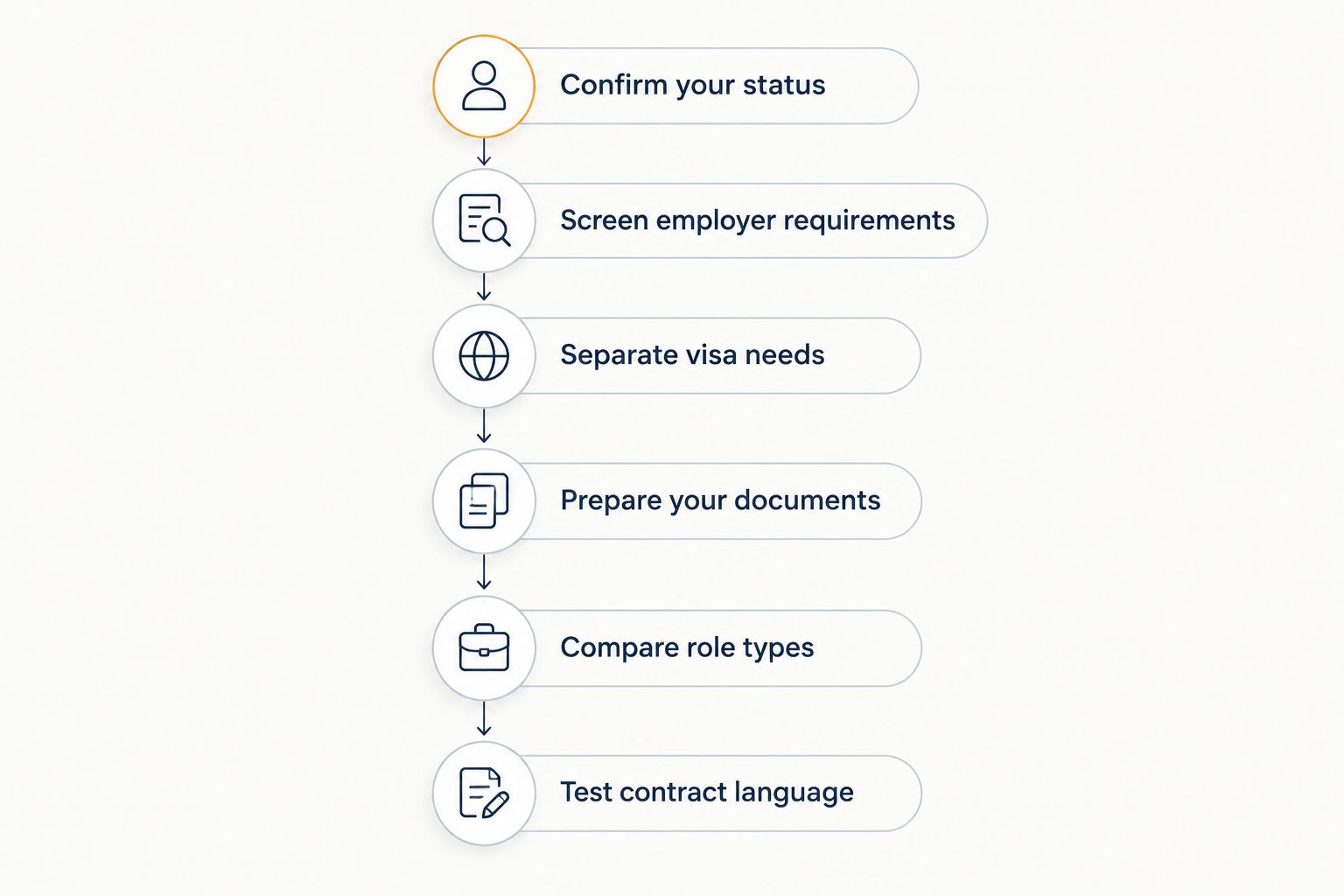 Six stages of an alternate pathway radiology job search, from status checks to contract review