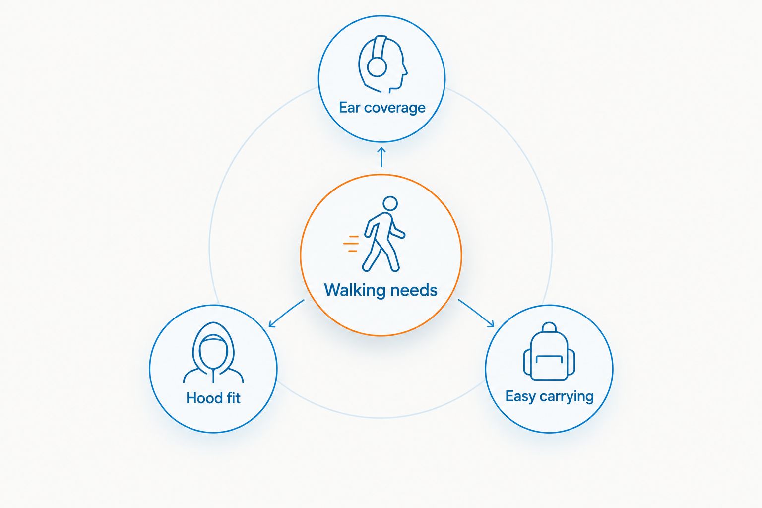 Walking needs connected to ear coverage, hood fit, and easy carrying