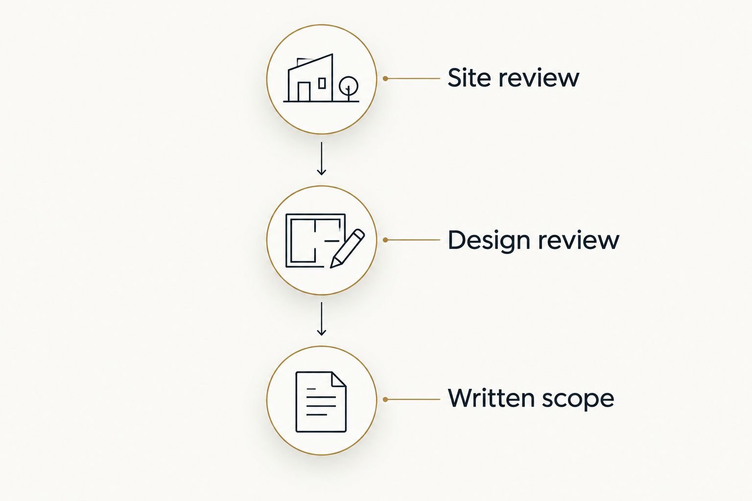 Planning sequence from site review through design review to a written pergola scope