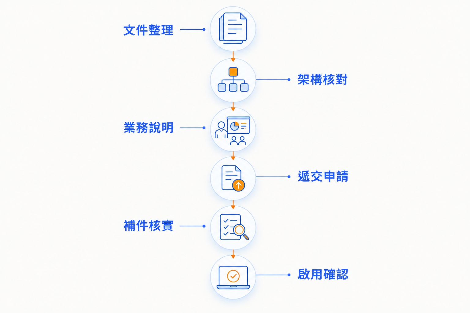 公司銀行開戶由文件整理、架構核對至啟用確認的流程圖