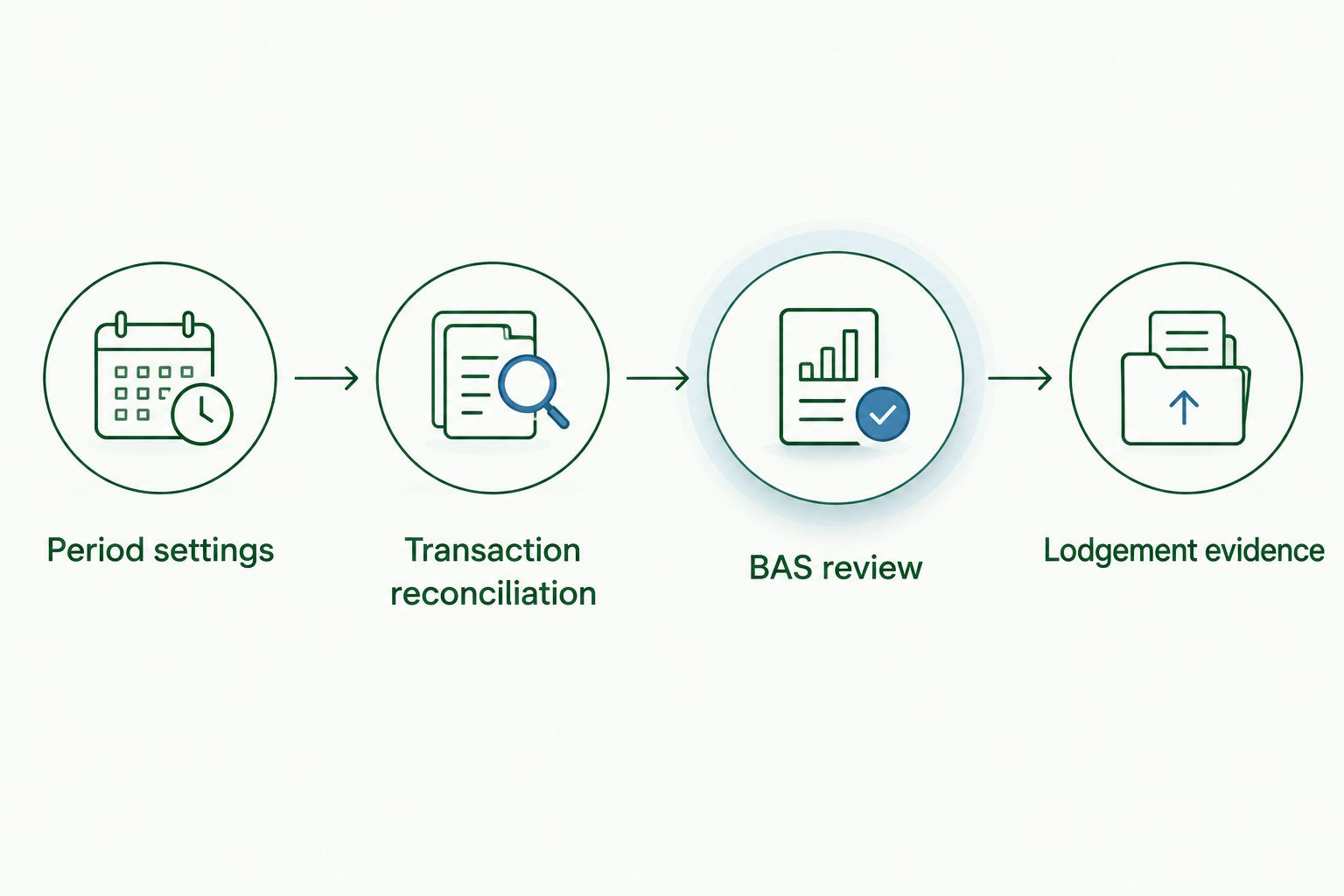 Four stages from period settings through reconciliation and BAS review to lodgement evidence.