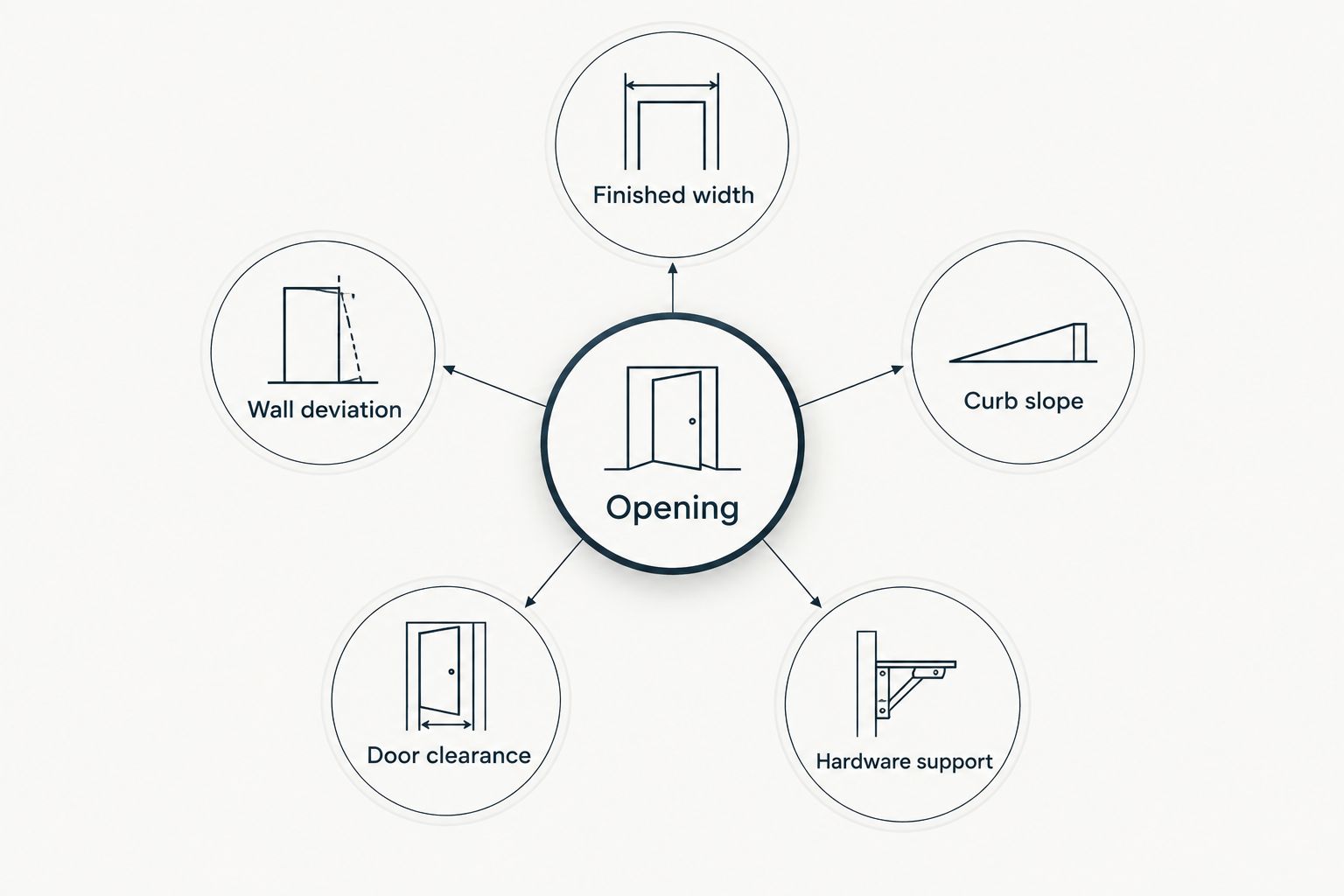 Five opening checks: finished width, wall deviation, curb slope, door clearance and hardware support.