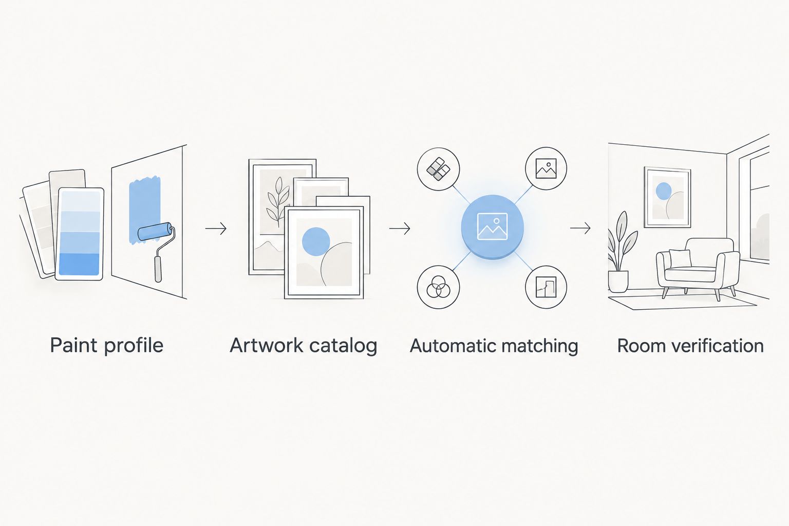 Workflow from paint profile and artwork catalog to automatic matching and room verification