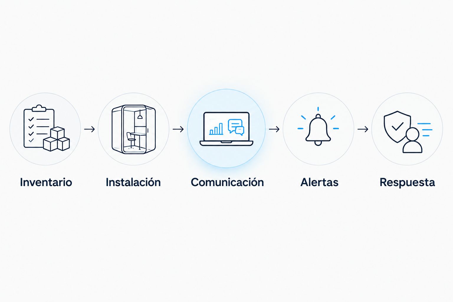 Secuencia para validar inventario, instalación, comunicación, alertas y respuesta antes de contratar.
