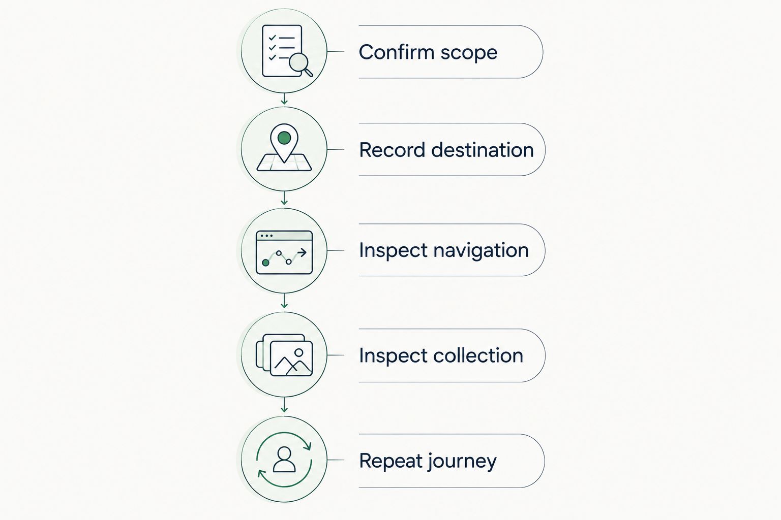 Five diagnostic steps from confirming report scope to repeating the entry journey