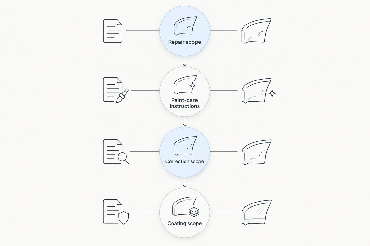 Repair handoff sequence from repair scope through paint-care instructions to correction and coating scope