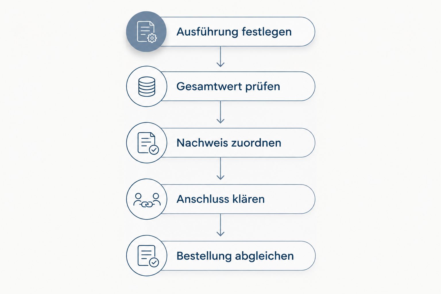 Prüfreihenfolge von der festgelegten Türausführung bis zum Abgleich der Bestellung