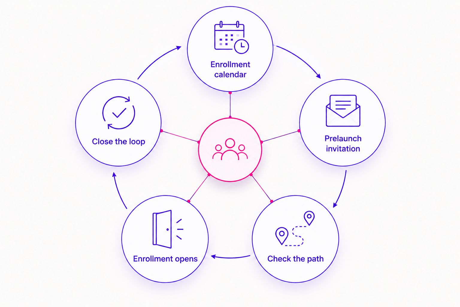 A launch advertising cycle from planning and prelaunch through enrollment and review