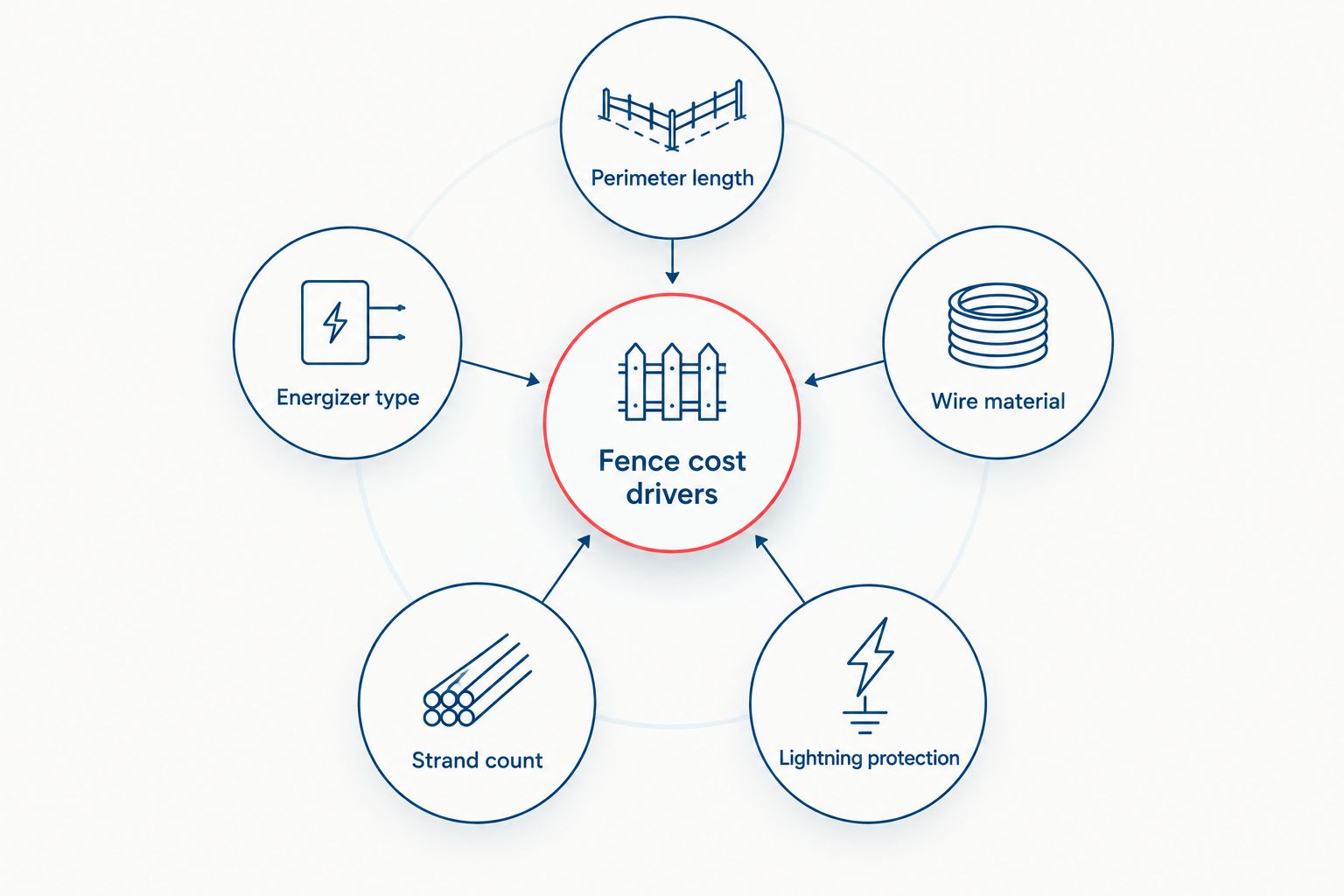 Electric Fence Prices in Kenya 2026: What Drives Cost 2 Diagram showing five factors that drive electric fence prices in Kenya