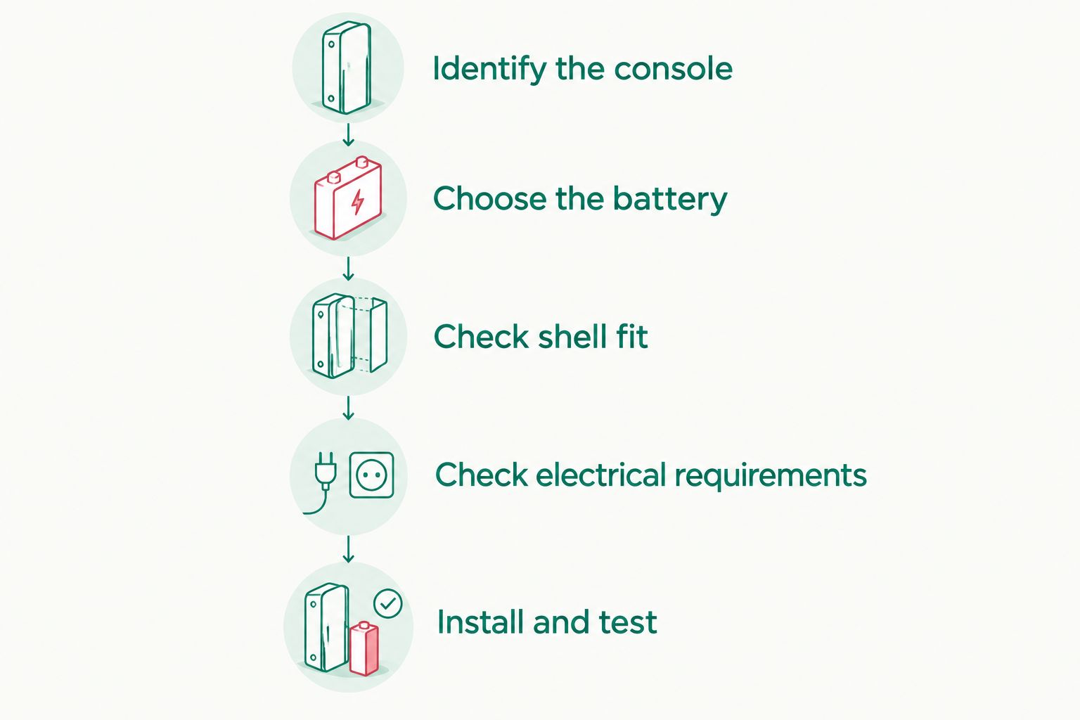 Sequence for checking console identity, battery choice, shell fit, electrical requirements and final testing.