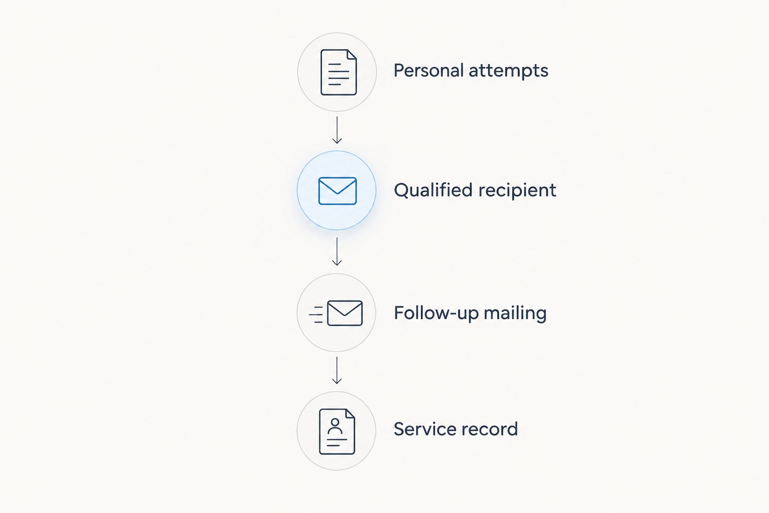 Substituted-service sequence from personal attempts through delivery, mailing, and the service record
