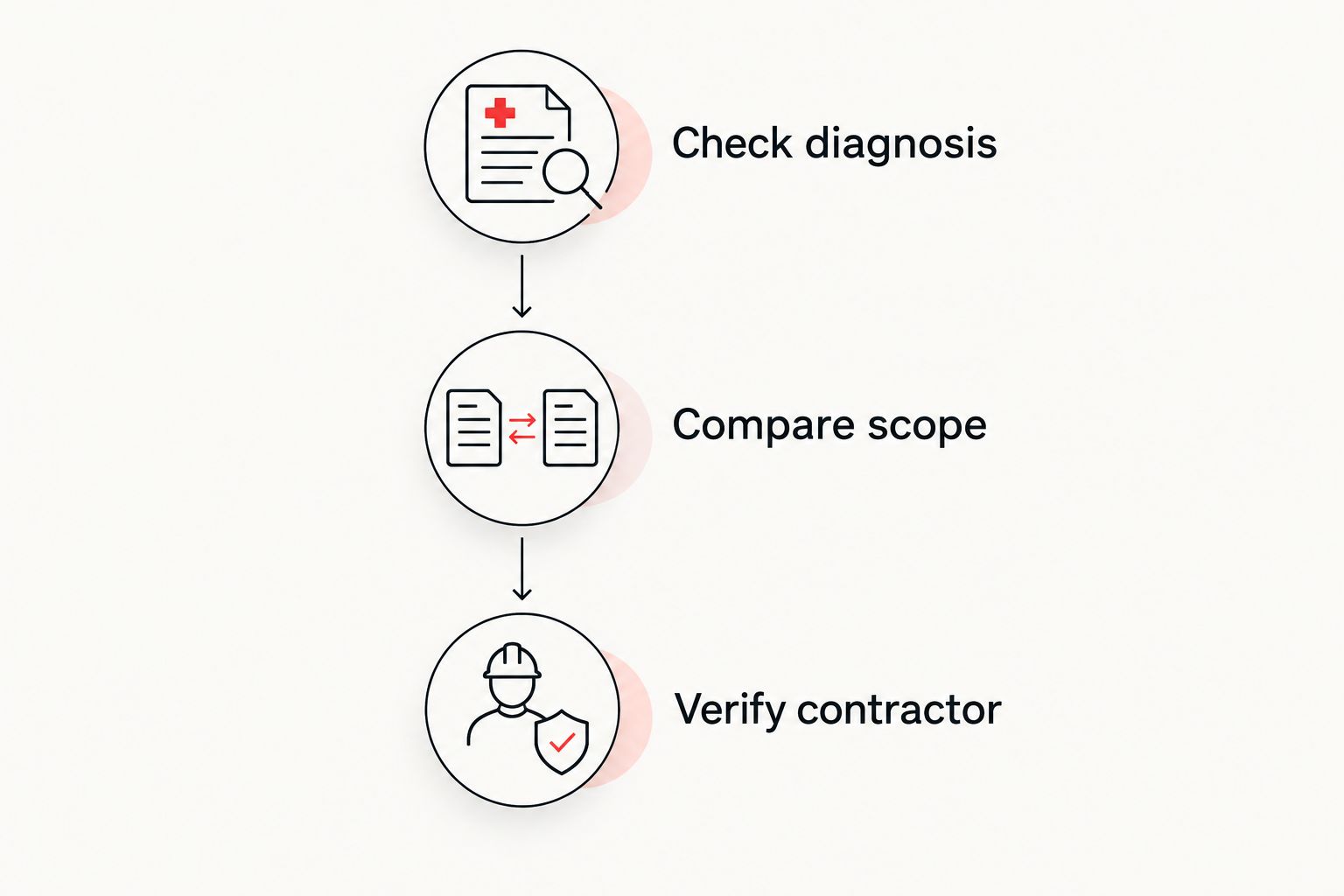 Three contractor comparison stages: check diagnosis, compare scope, and verify contractor