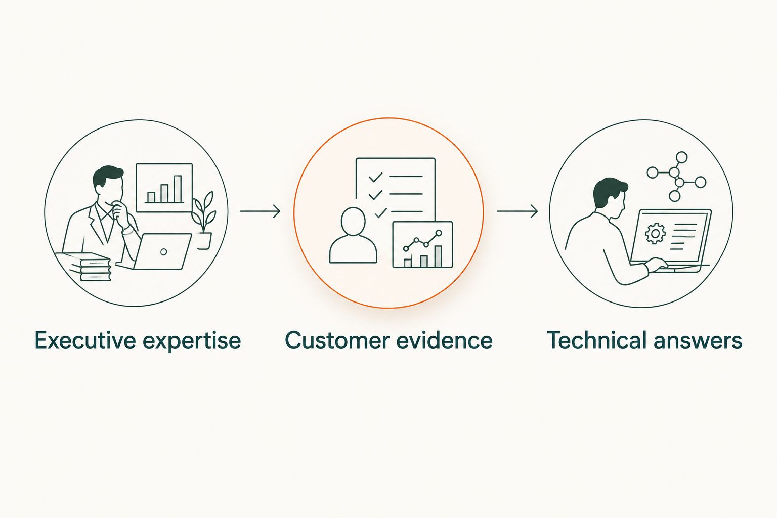 Buyer stages matched with executive expertise, customer evidence, and technical answers