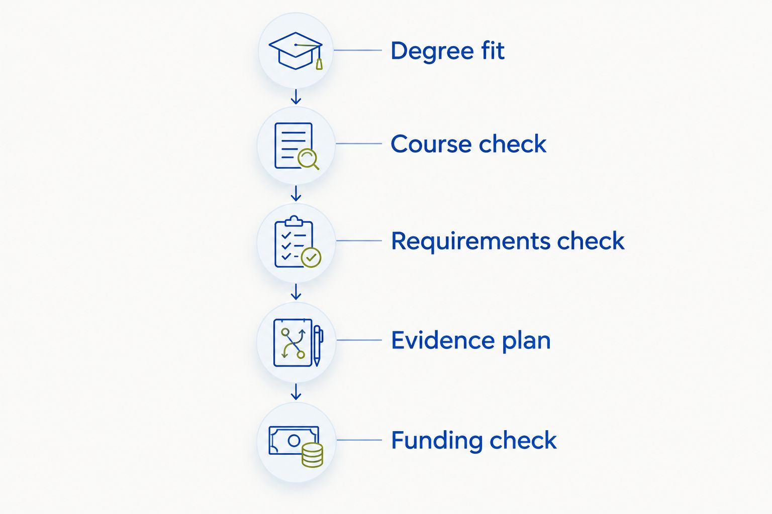 Five steps from choosing a degree focus to checking application requirements and funding