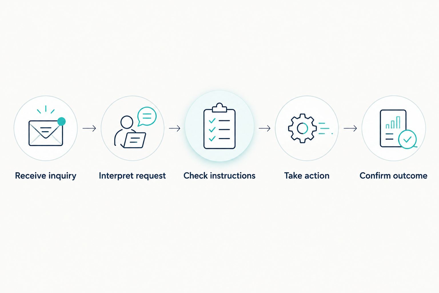 Receptionist workflow from receiving an inquiry to confirming an action or arranging a handoff.