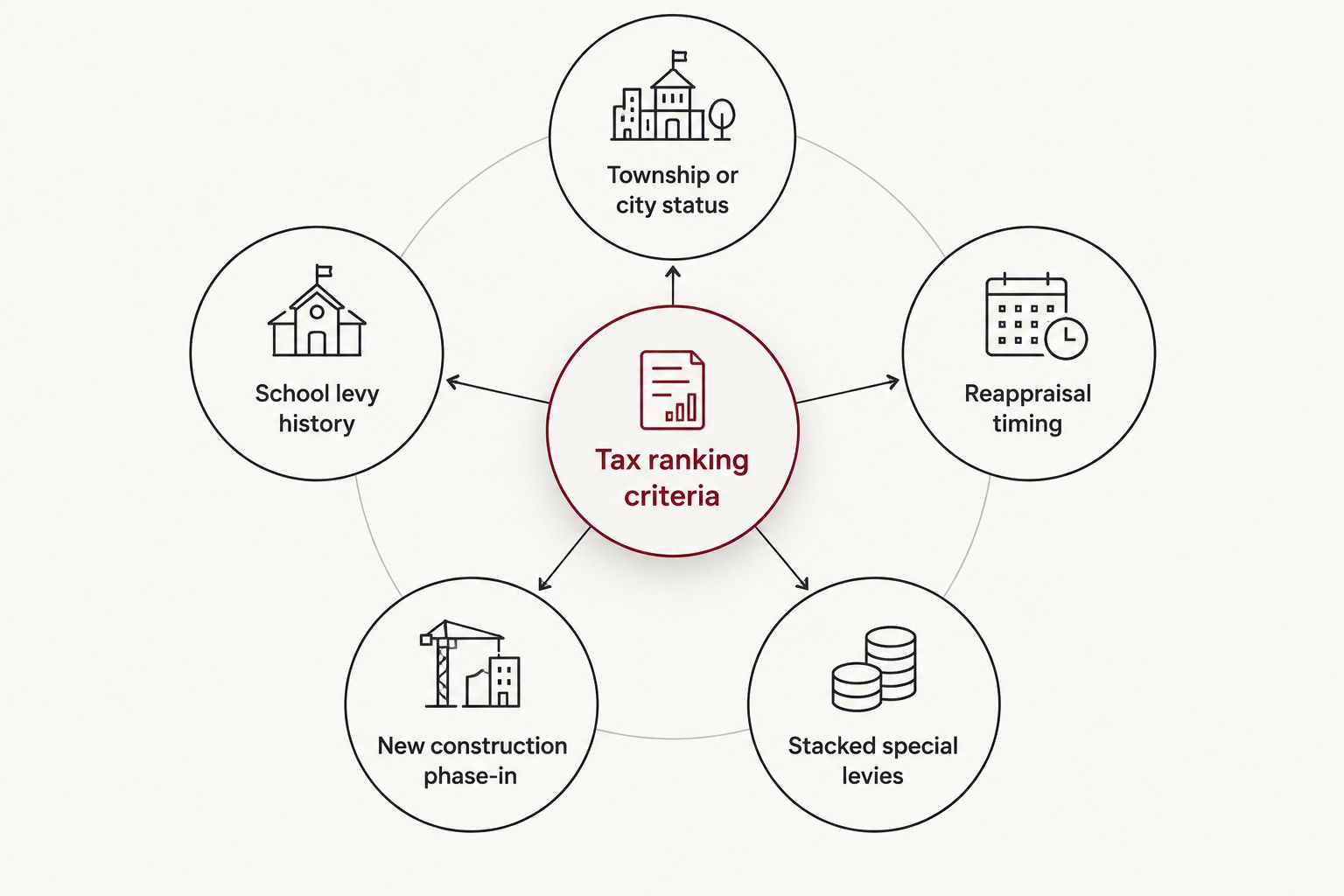 Diagram of five criteria used to rank Cincinnati suburbs for property taxes