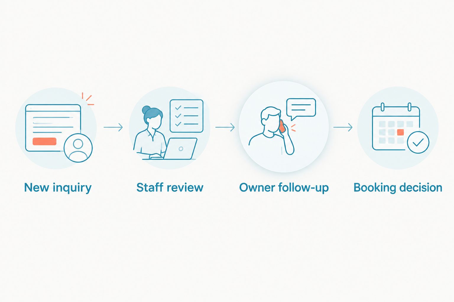 Four stages from a new boarding inquiry to a staff-controlled booking decision