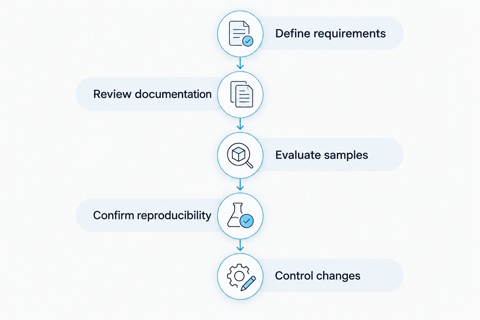 Five stages for qualifying an ELISA assay before study deployment