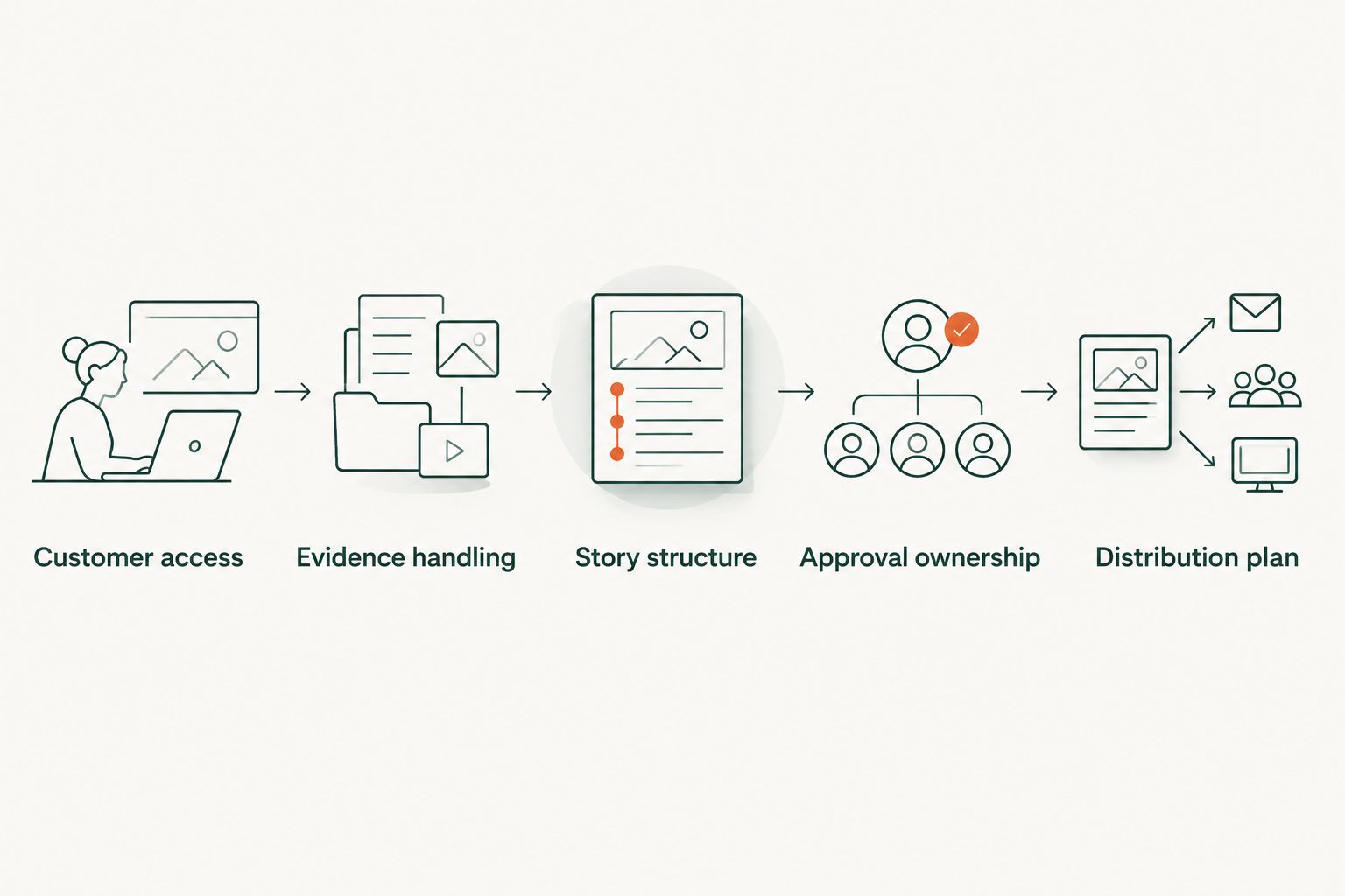 Five steps from customer access through evidence, writing, approvals and distribution