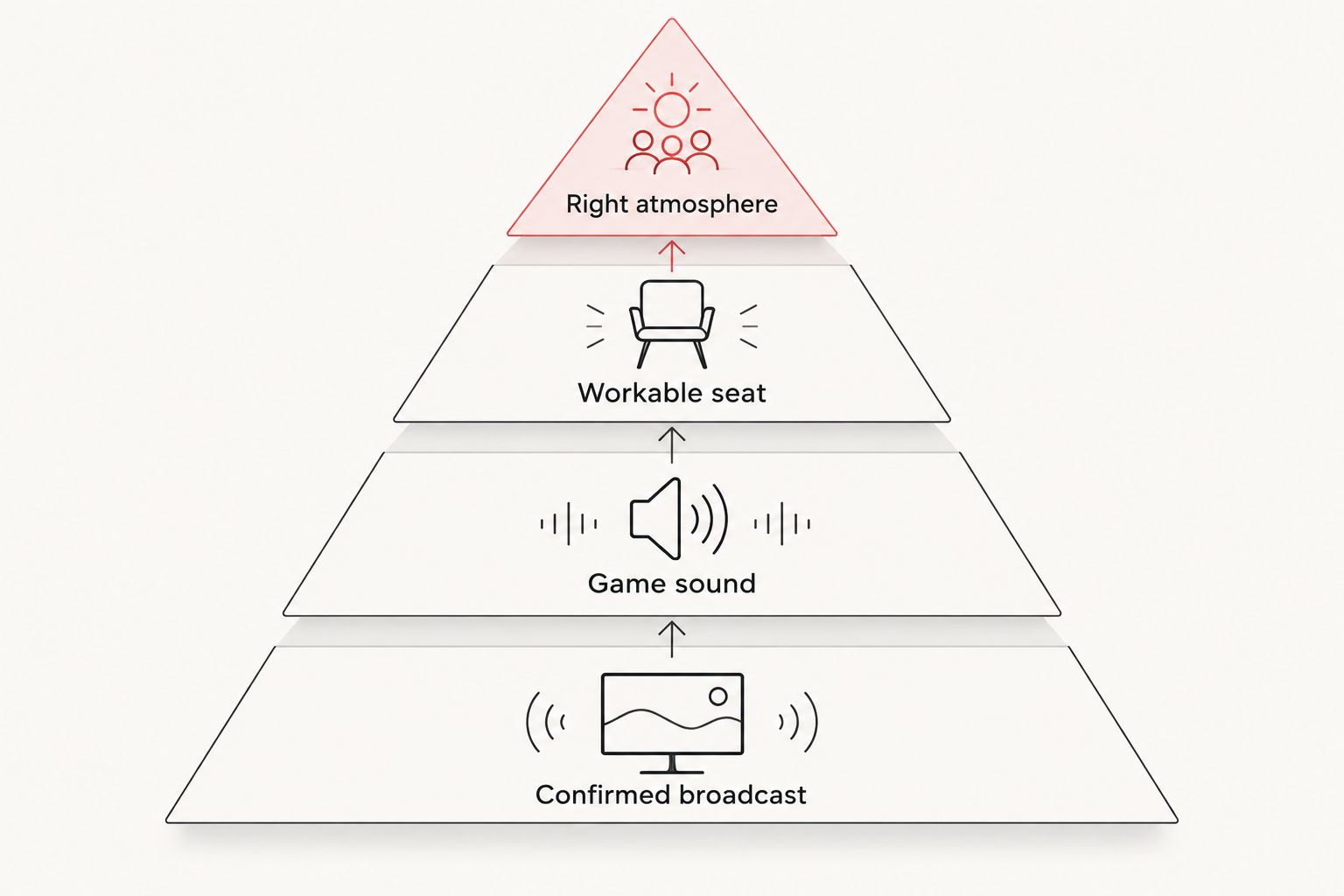 Decision pyramid prioritizing a confirmed broadcast, seating, game sound, and atmosphere