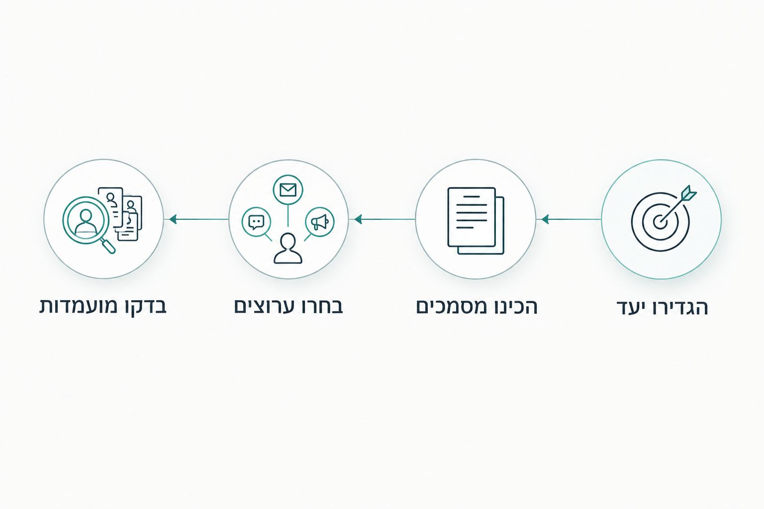 תהליך חיפוש עבודה מהגדרת יעד ועד בדיקת המועמדות לפני ההגשה