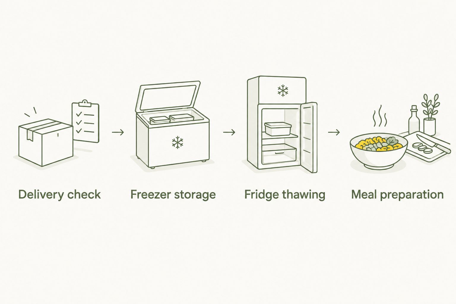 Four stages from checking a raw food delivery to preparing a meal