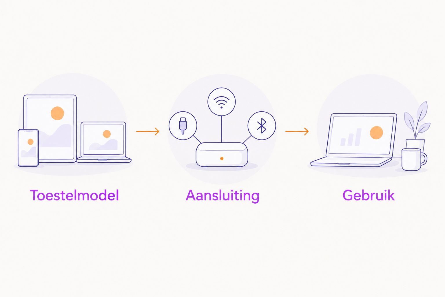 Drie controles voor een passend accessoire: toestelmodel, aansluiting en gebruik.