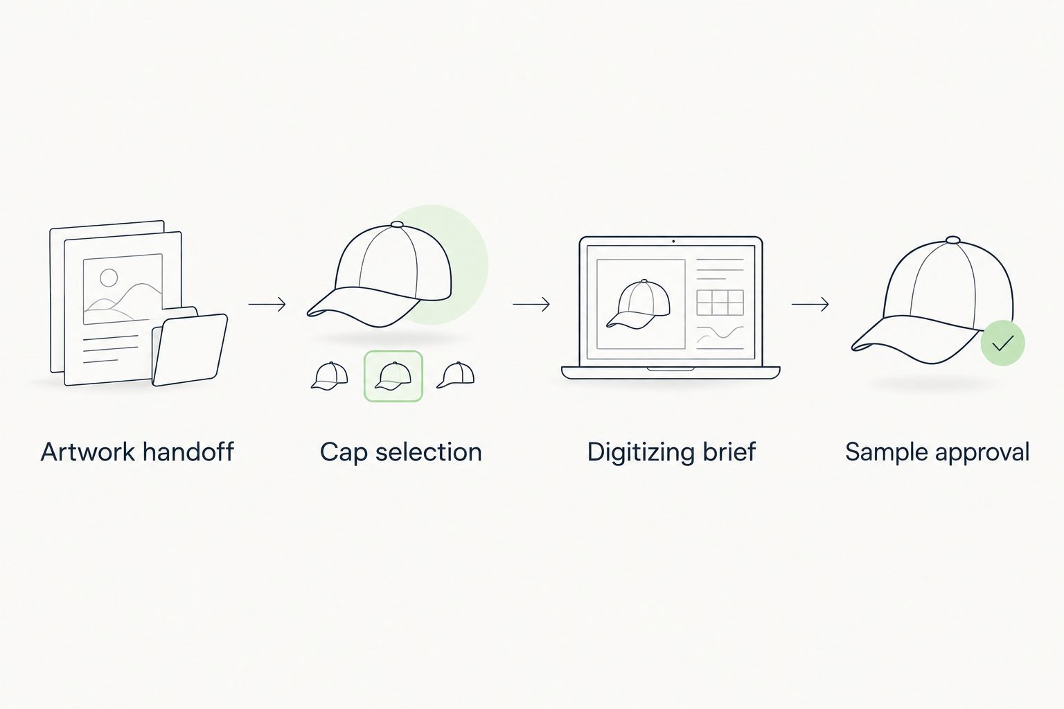 Workflow from artwork handoff through cap selection and digitizing to sample approval