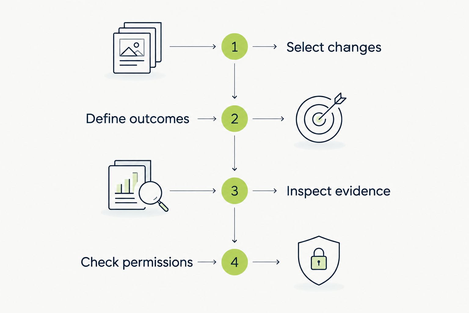 Evaluation sequence covering changes, expected outcomes, evidence, and permission boundaries