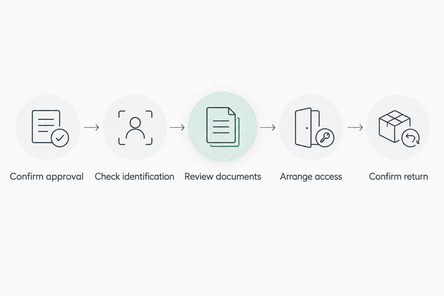 Preparation sequence from closing-team approval through signed-document return