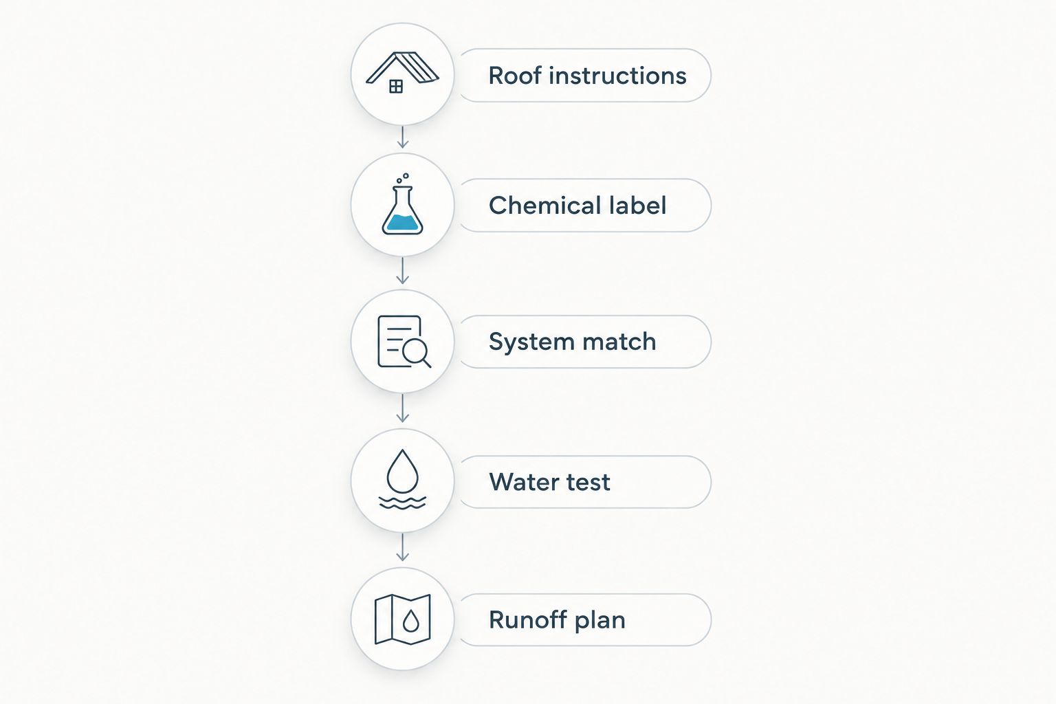 Five checks covering roof instructions, chemical label, system match, water test, and runoff planning.