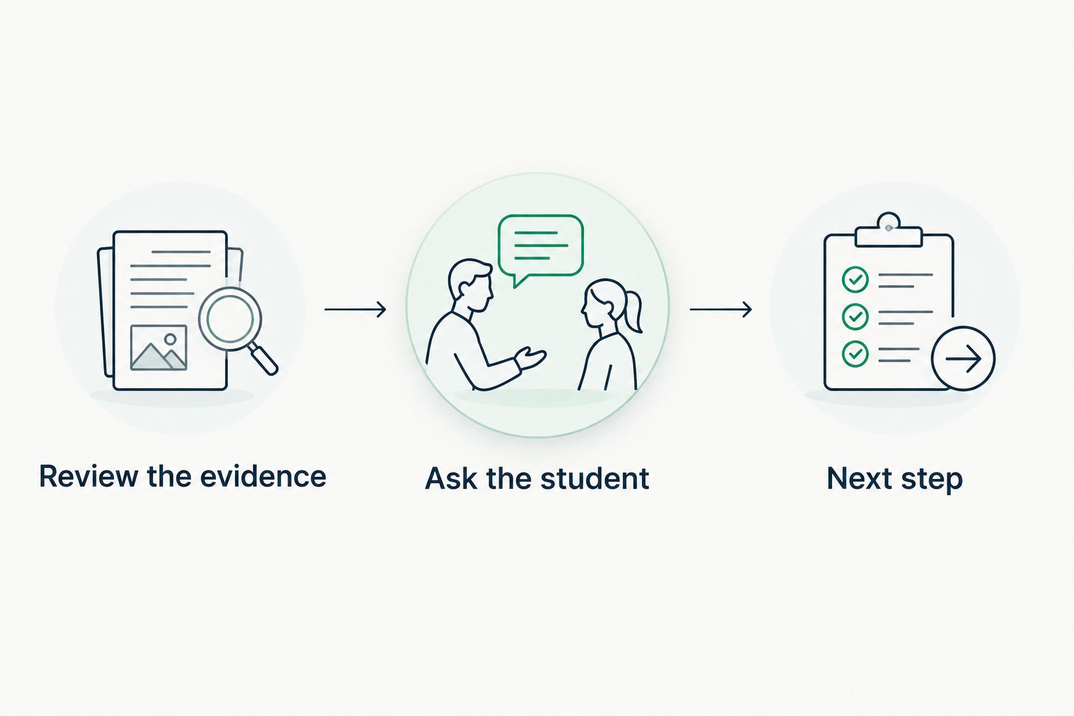 Three steps for a parent review: examine evidence, ask the student, and choose the next step.