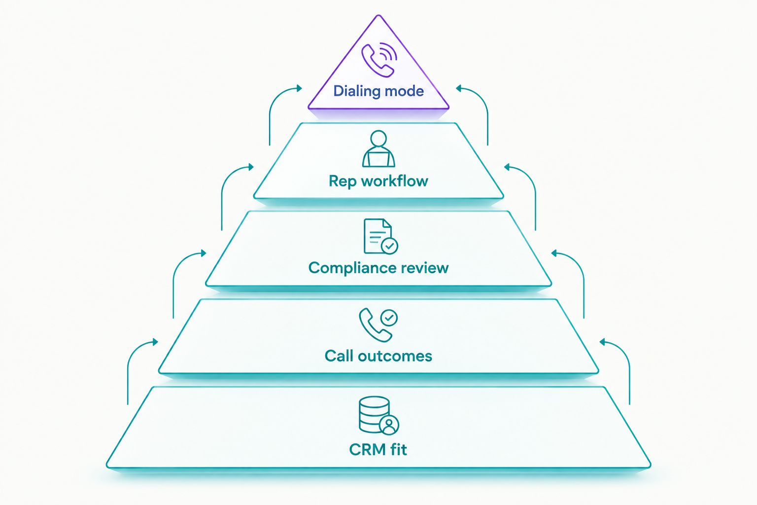 Priority pyramid for evaluating CRM fit, call outcomes, compliance, rep workflow, and dialing mode