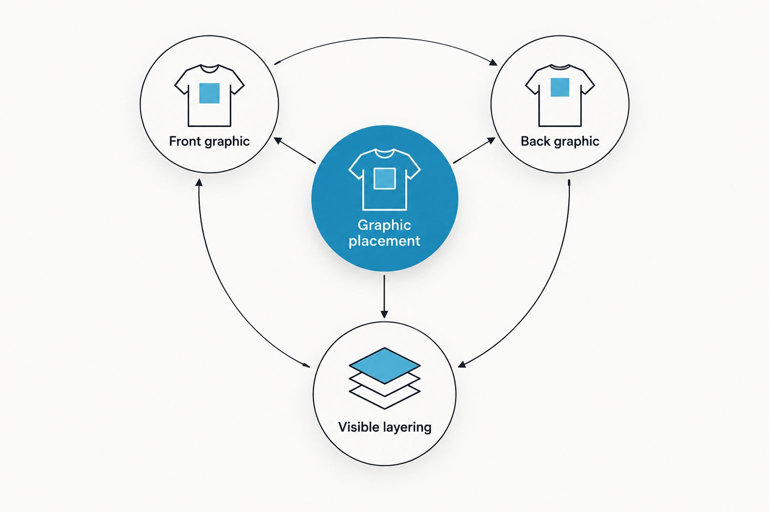 Graphic placement connects to front graphics, back graphics, and visible layering.