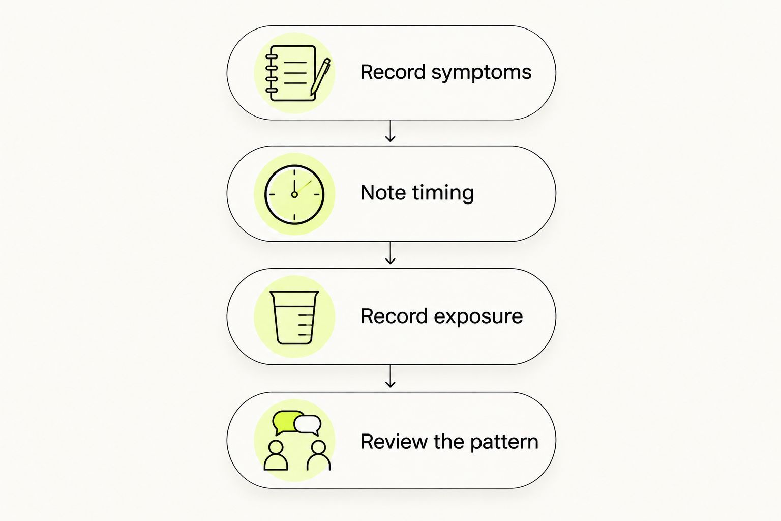 Four steps for recording wine-related symptoms and discussing the pattern with a clinician
