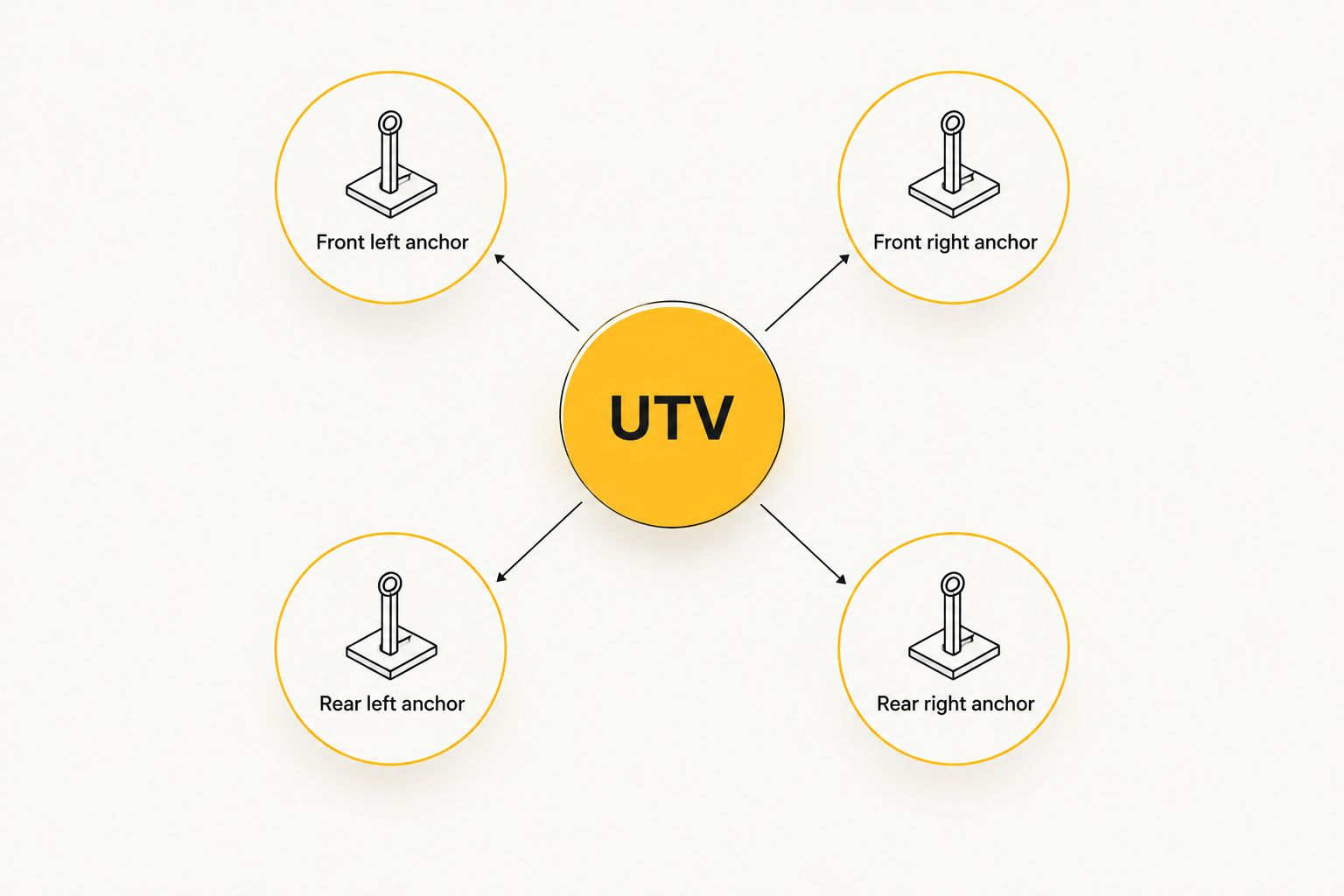 Diagram showing four tie-down anchor points around a UTV