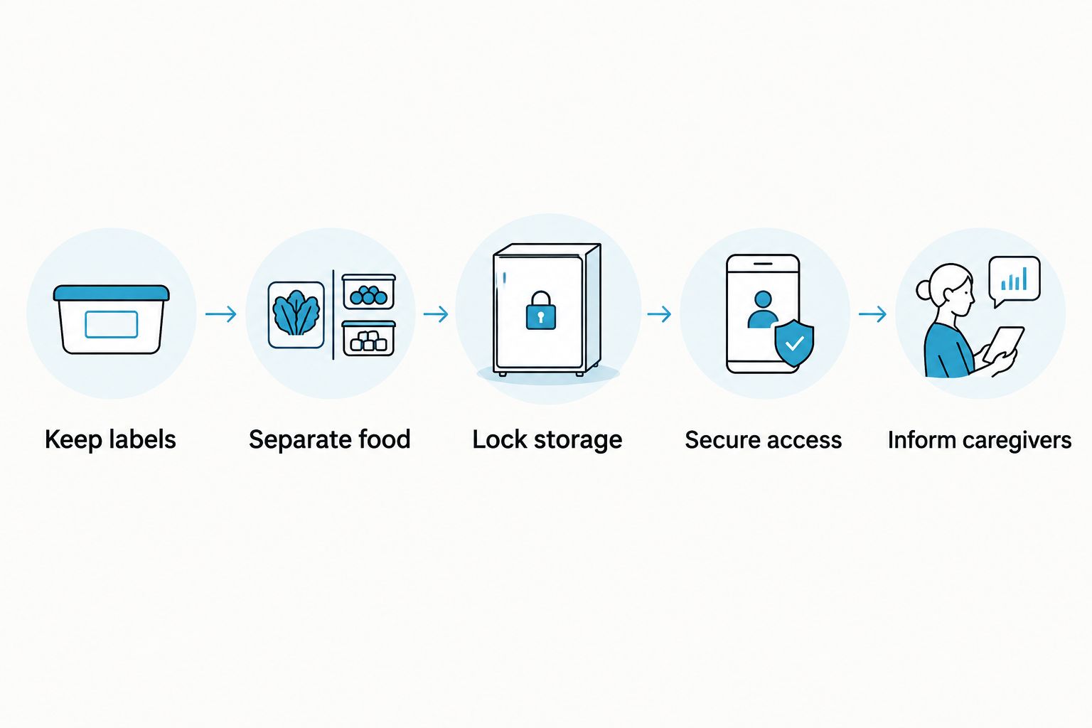 Storage steps covering original labels, food separation, locked storage, secured access, and caregiver awareness.