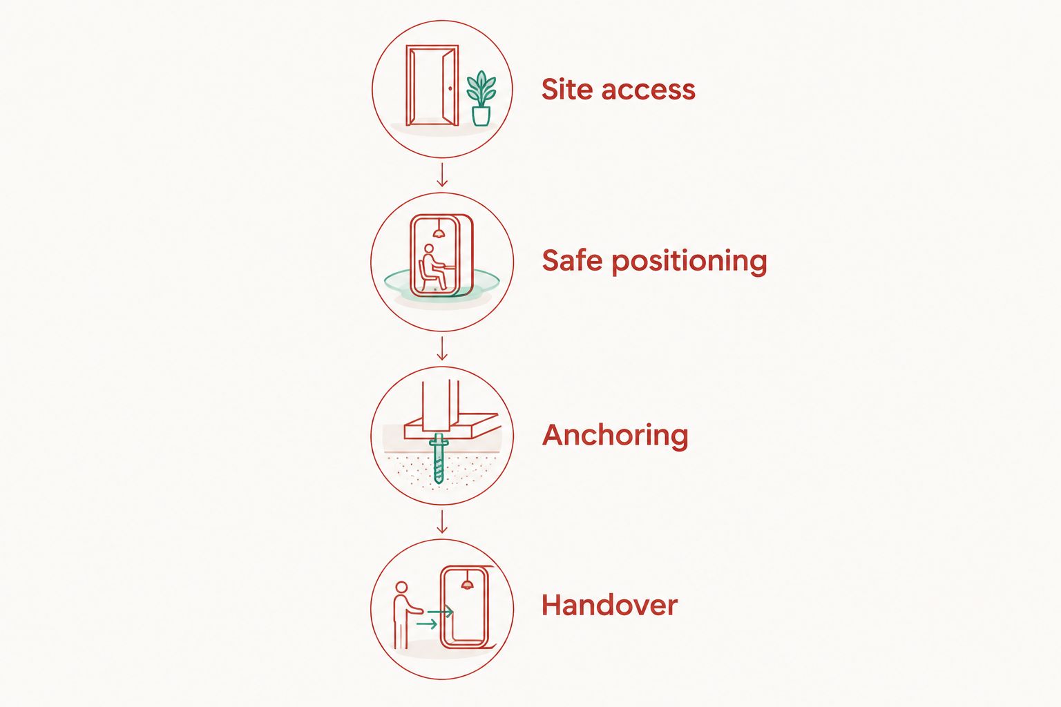 Four installation checks: site access, safe positioning, anchoring and handover