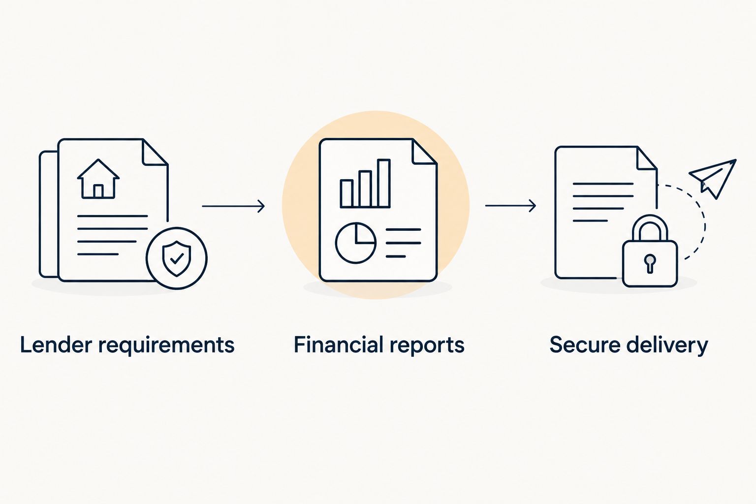 Workflow from lender requirements through financial reports to secure delivery