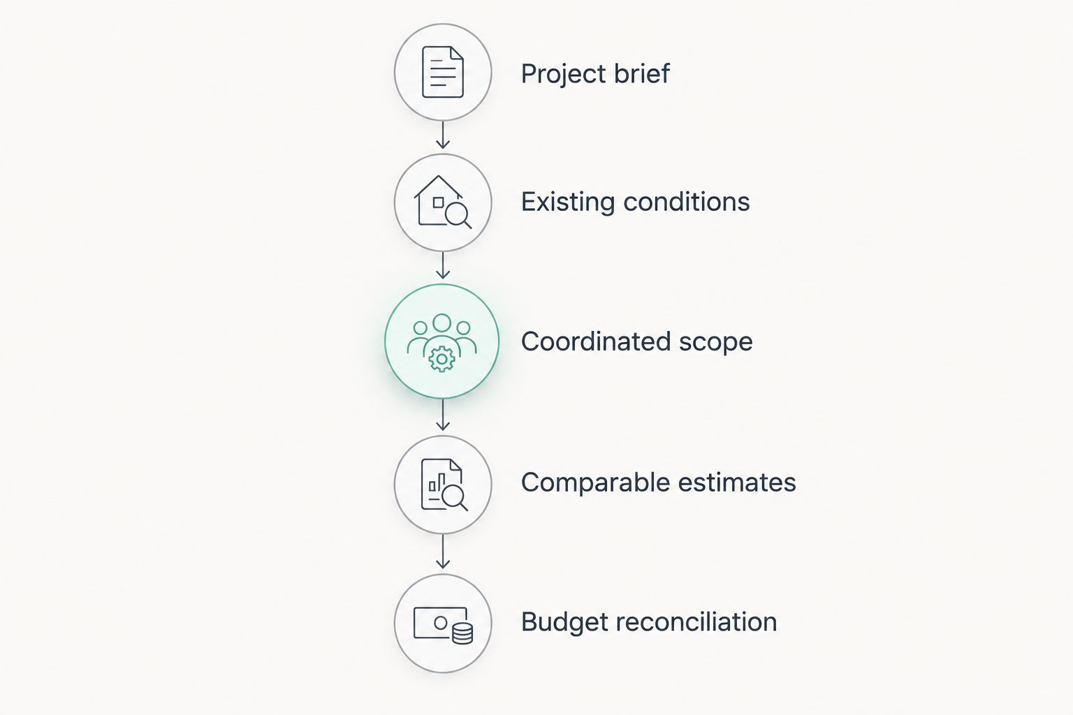 Five stages from a project brief through budget reconciliation