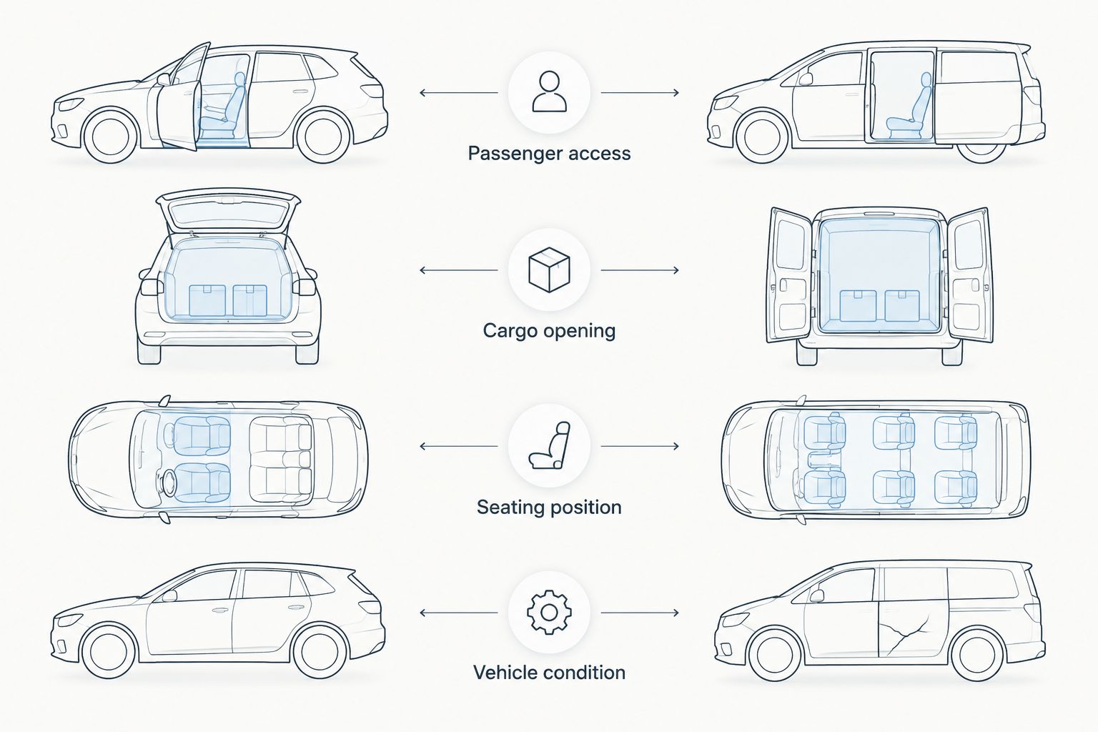 Comparison of passenger access, cargo opening, seating position and vehicle condition