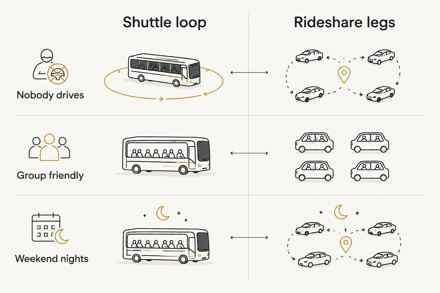 Comparison of a shuttle loop and rideshare legs for a bar night
