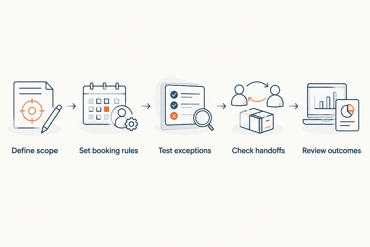 Evaluation steps from defining scope to reviewing answering-service outcomes