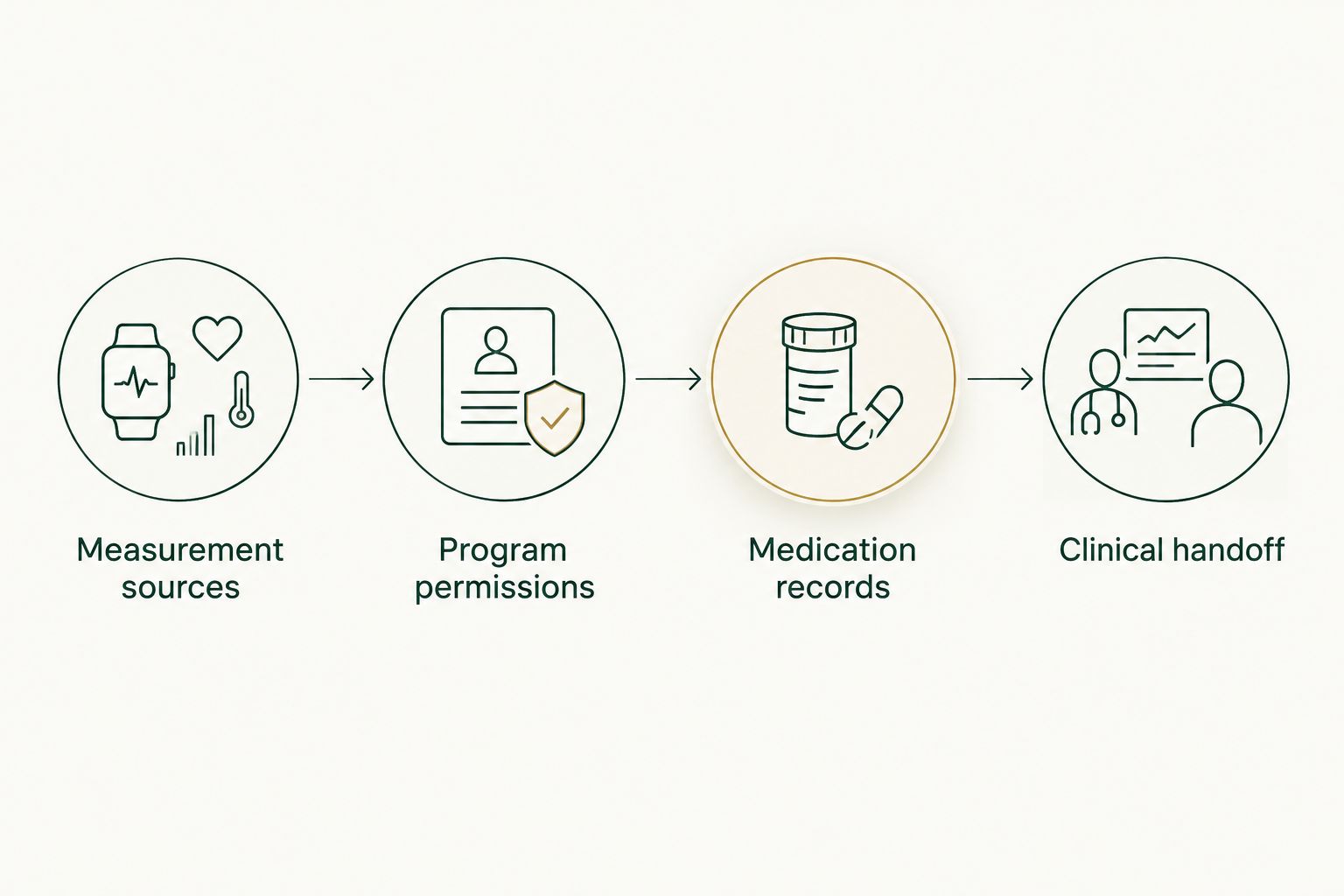 Four stages connecting measurement sources, app permissions, medication records, and the clinical handoff