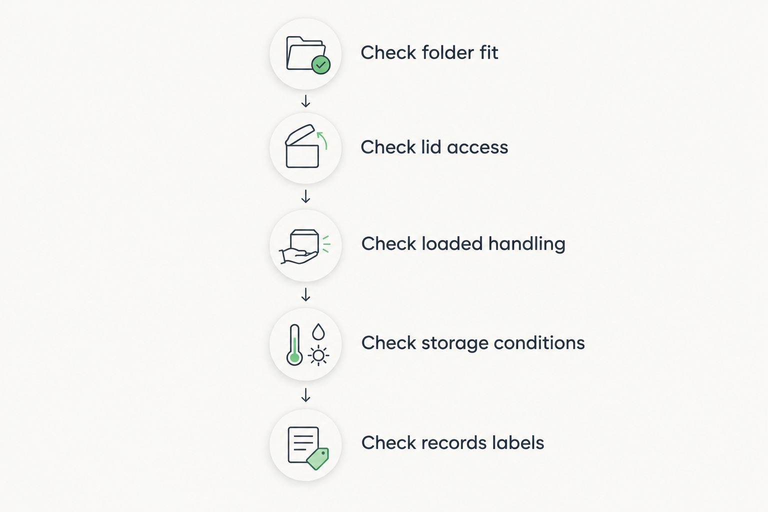 Five checks covering folder fit, lid access, loaded handling, storage conditions, and records labels