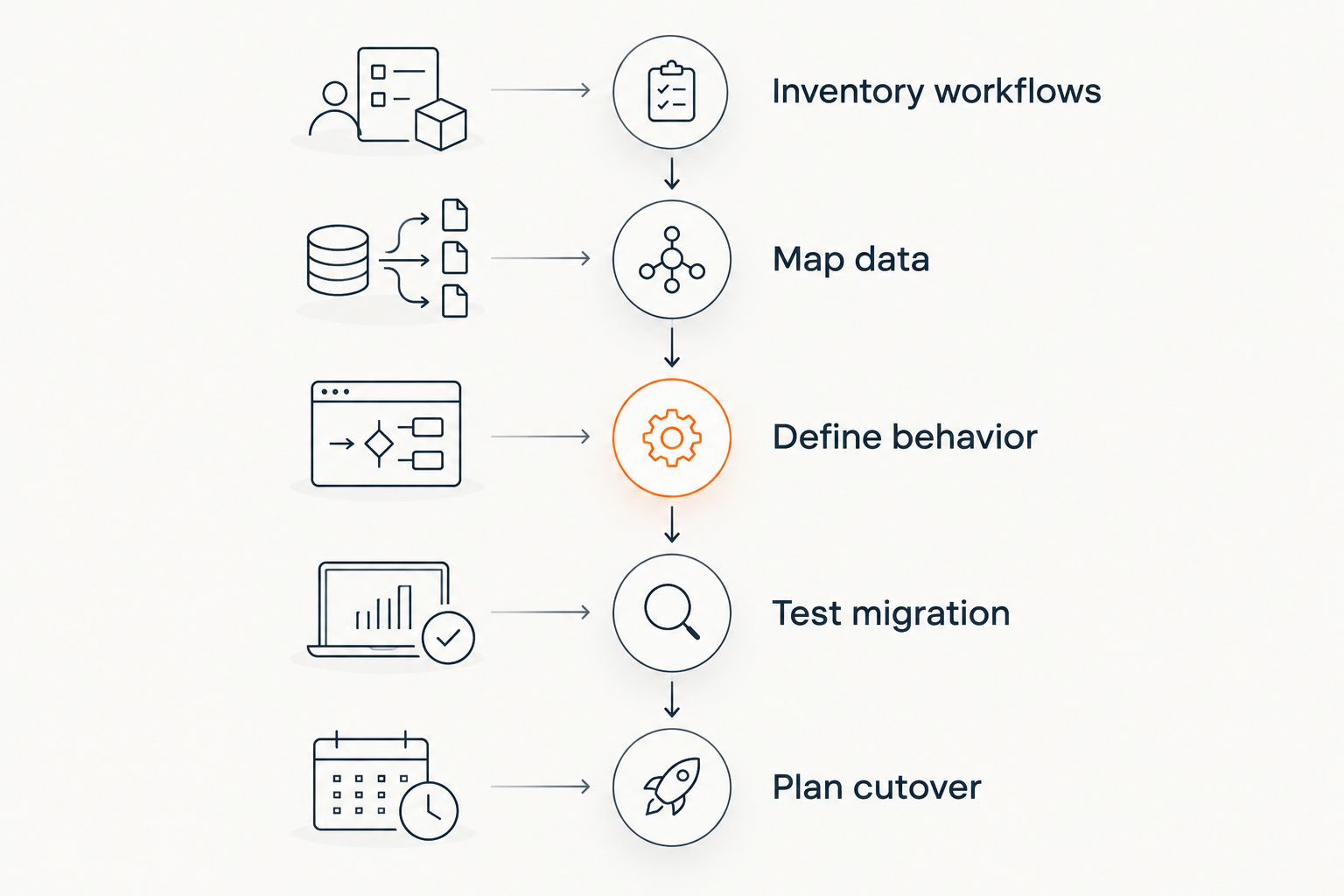 Migration planning stages from workflow inventory through cutover planning