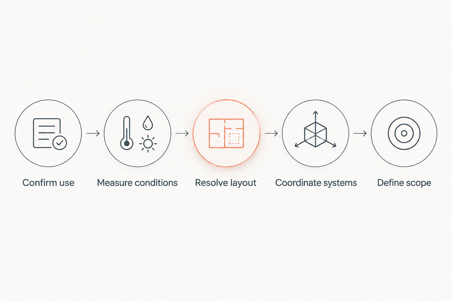 Planning sequence from confirming bathroom use to defining a coordinated construction scope