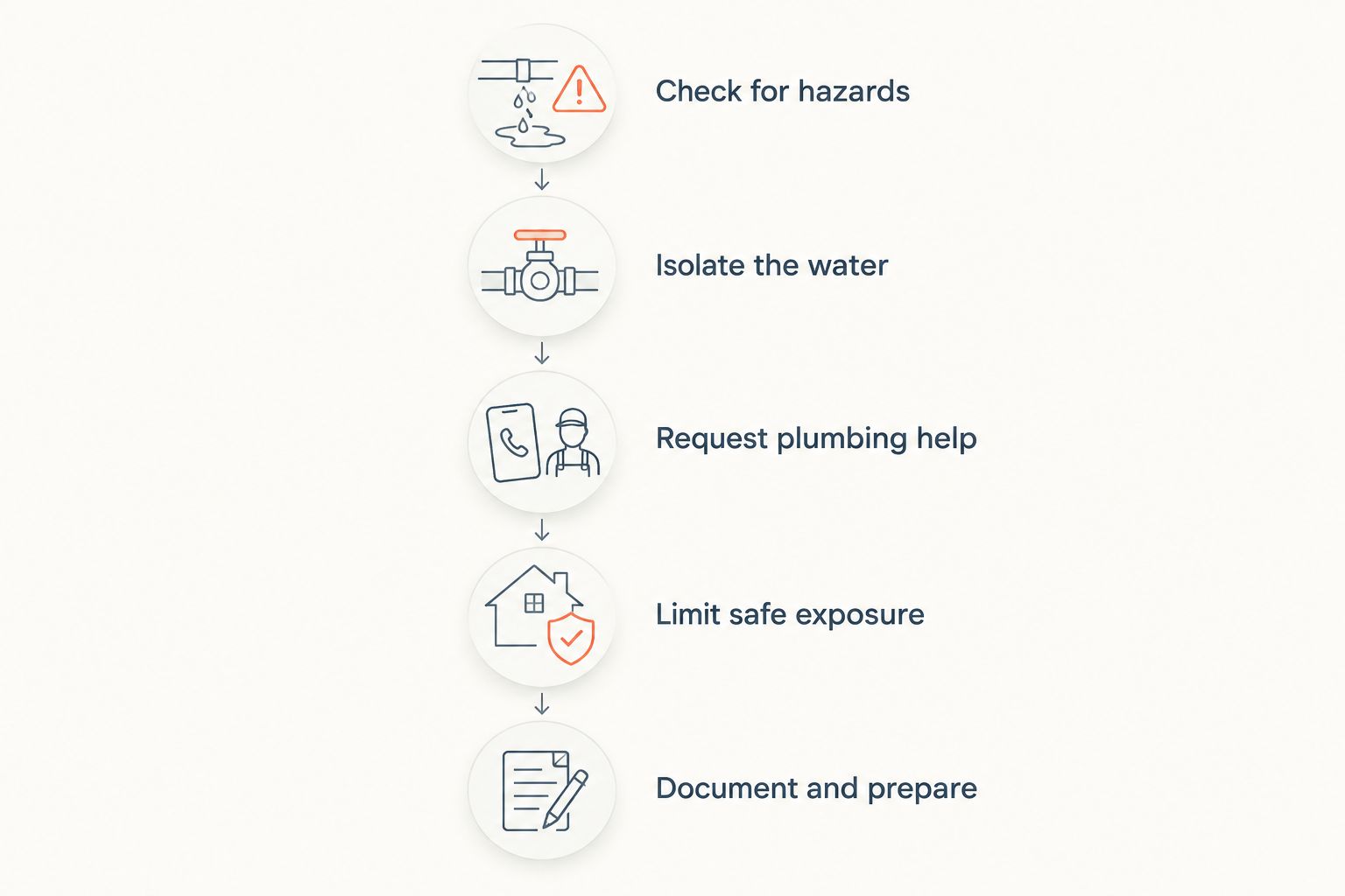 Sequence for checking hazards, stopping water, requesting help, limiting exposure, and documenting damage.